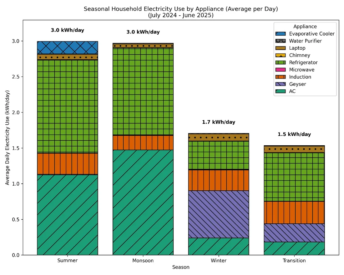 Stacked bar chart of average daily electricity use by appliance across summer, monsoon, winter and transition seasons