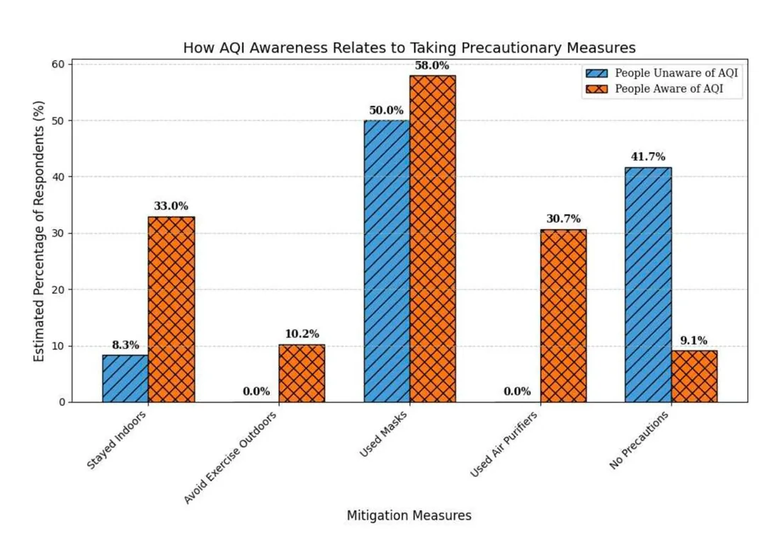 Bar chart comparing precautions taken by people aware and unaware of AQI