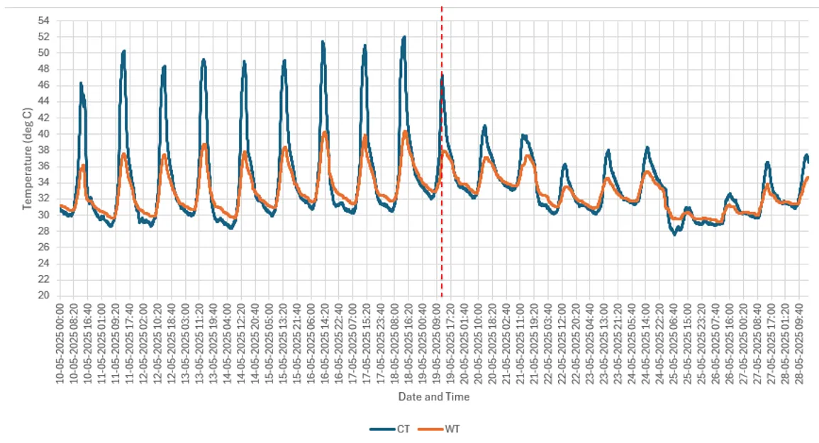 Ceiling and wall temperature in a home from 10 to 28 May 2025, with peaks falling after the cool roof was installed