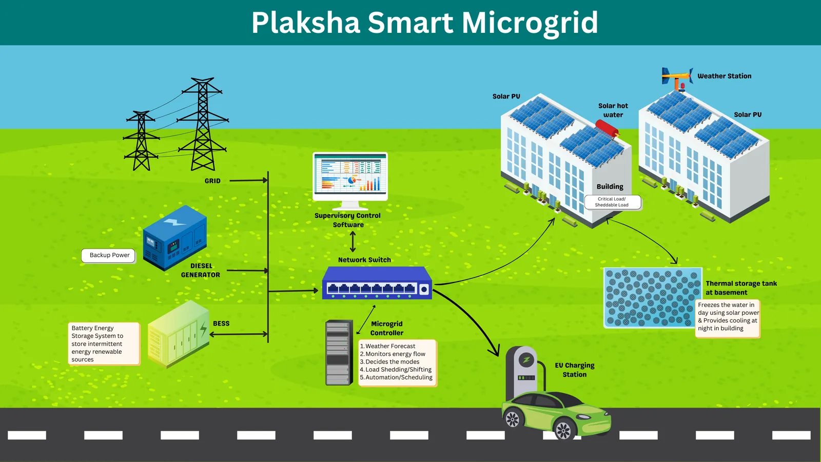 Architecture diagram of the campus smart microgrid