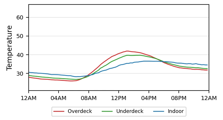 24-hour chart for home A709 with a cool roof: roof surface peaks at 42.0 °C
