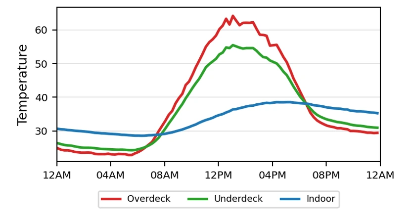 24-hour chart for home A708 without a cool roof: roof surface peaks at 64.2 °C