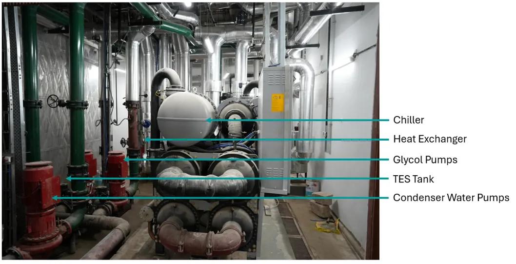 Plant room with the chiller, heat exchanger, glycol pumps, TES tank and condenser water pumps labelled