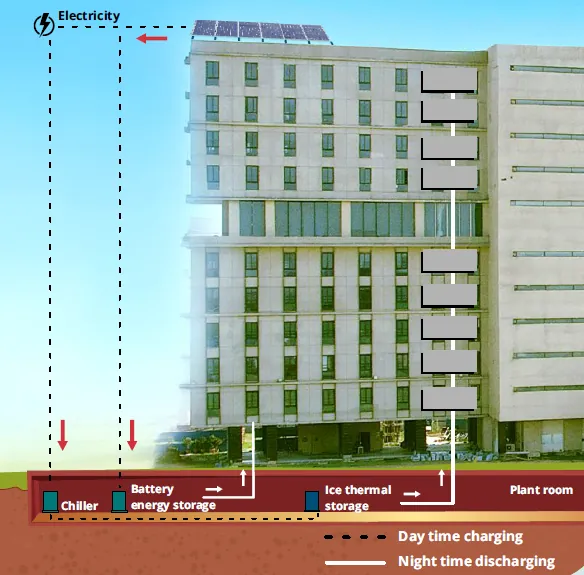 Schematic of the hostel, chiller, battery and ice thermal storage with day charging and night discharging